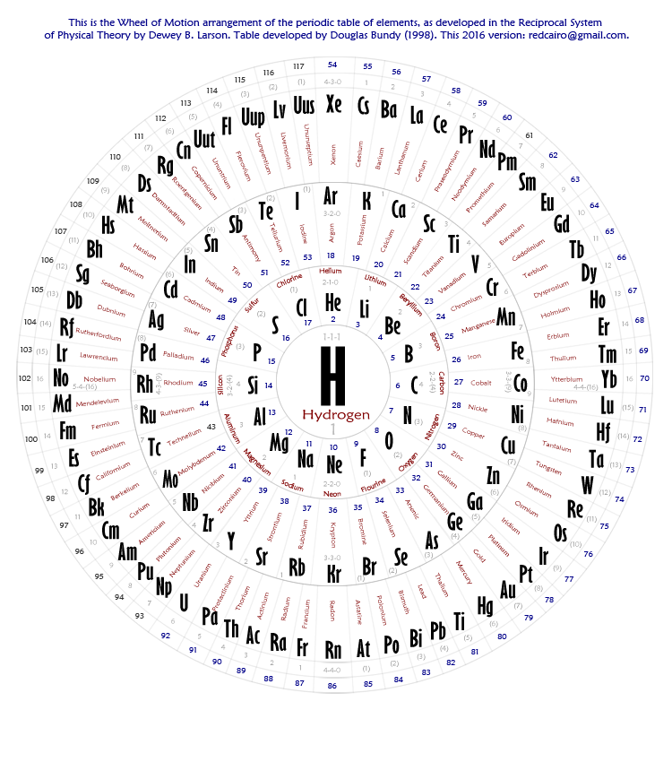 The Wheel of Motion arrangement for the Periodic Table of Elements